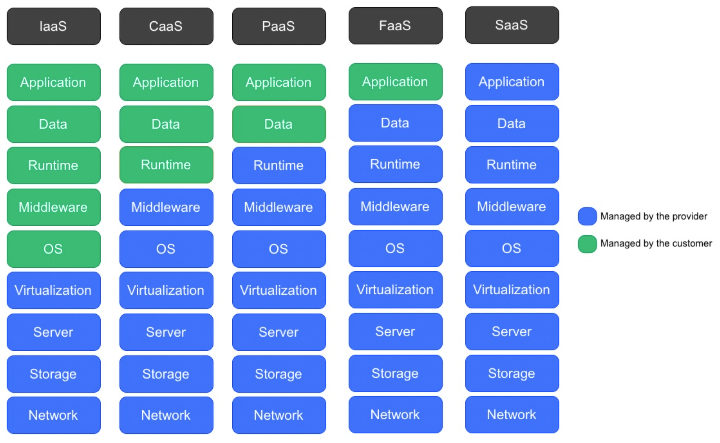 cloud computing models