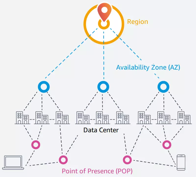 AWS Edge Locations