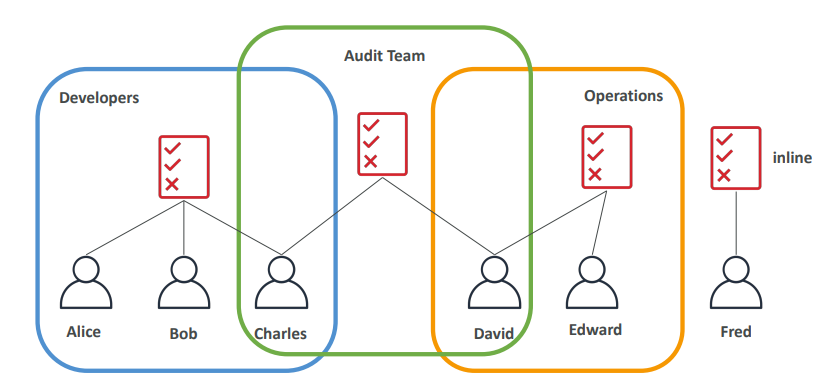 AWS User & Group