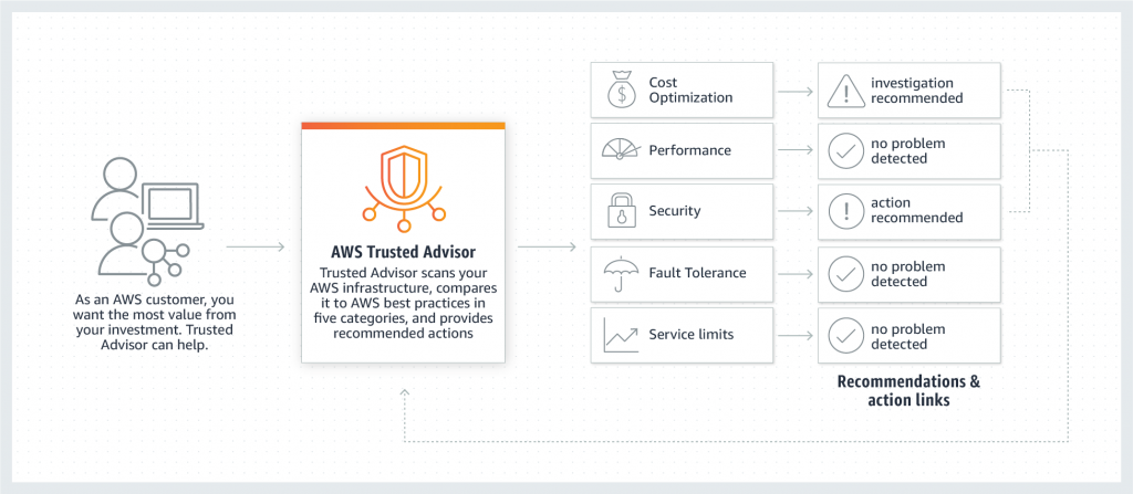 AWS Trusted Advisor