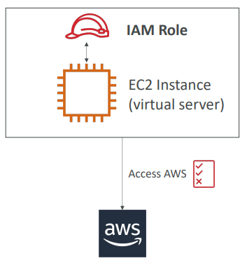 AWS Roles